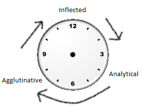 Dixon's wheel showing Inflected to Analytical to Agglutinative back to Inflected